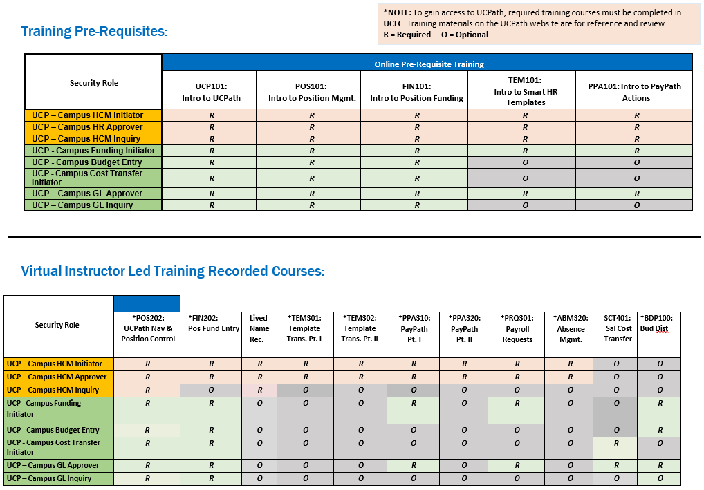 required training based on security roles
